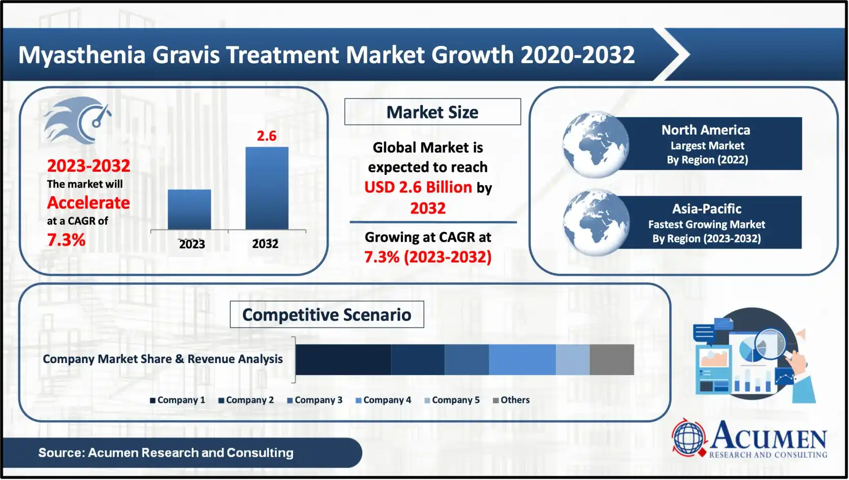 Myasthenia Gravis Treatment Market Statistics Myasthenia Gravis Treatment Market Analysis By Acumen Research And Consulting